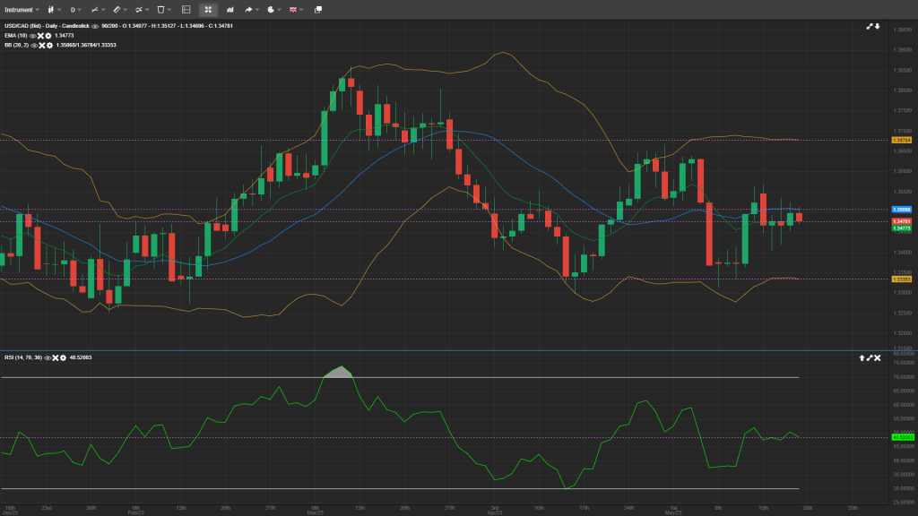 USD/CAD Daily Analysis 19-5