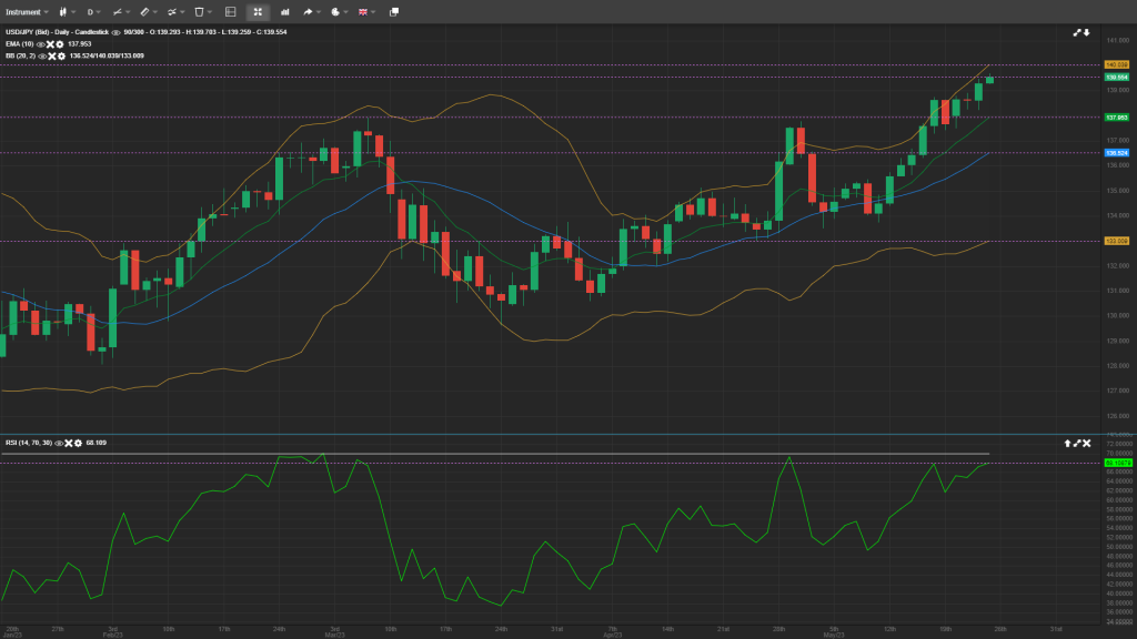 USD/JPY Daily Analysis