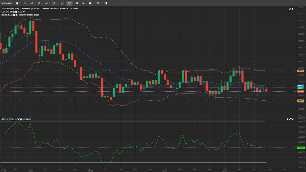 AUD/USD Daily Analysis