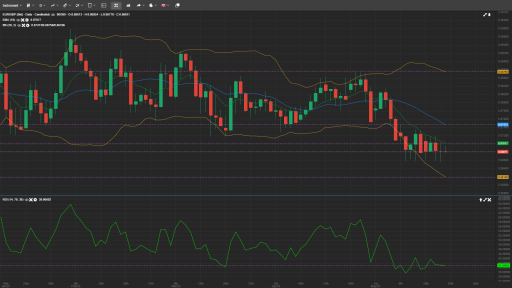 EUR/GBP Daily Analysis 19/5