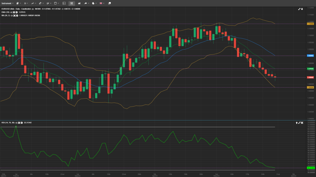 EUR/USD Daily Analysis