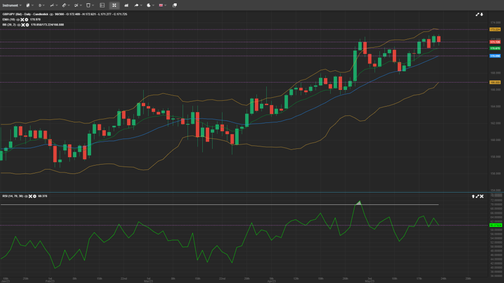 GBP/JPY Daily Analysis