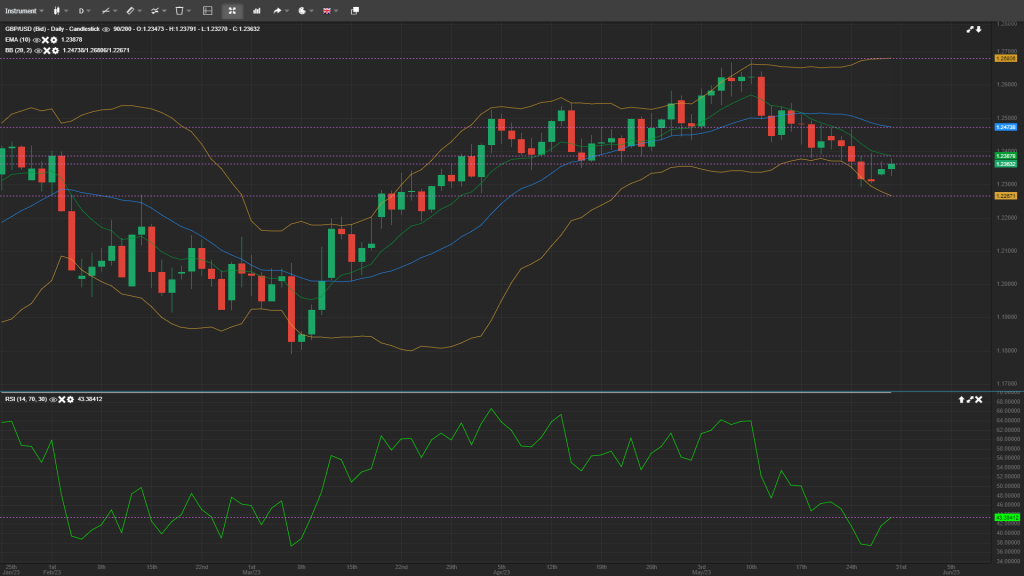 GBP/USD Daily Analysis