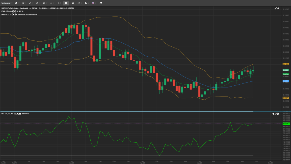 USD/CHF Daily Analysis