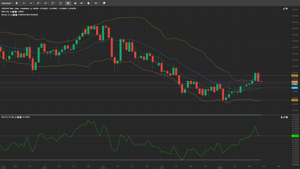 USD/CHF Intraday Analysis Forexwick