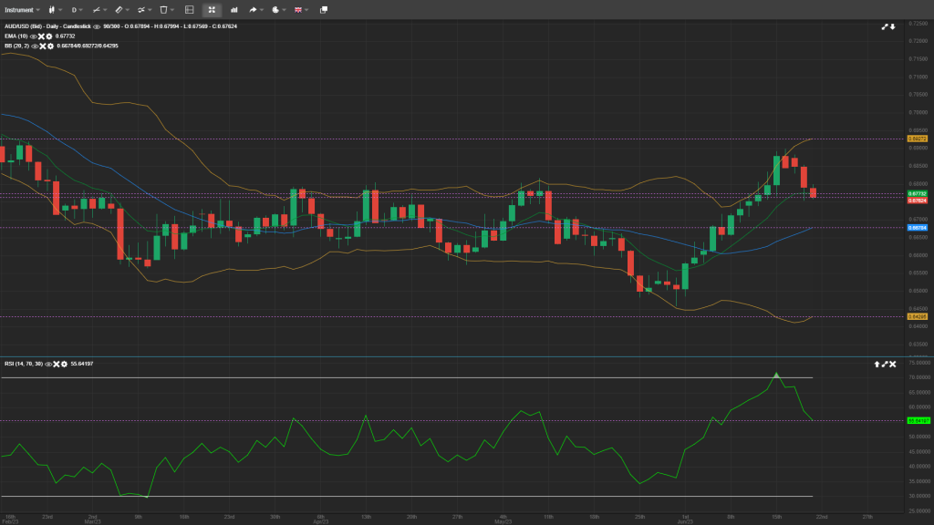 AUD/USD Daily Forex Analysis