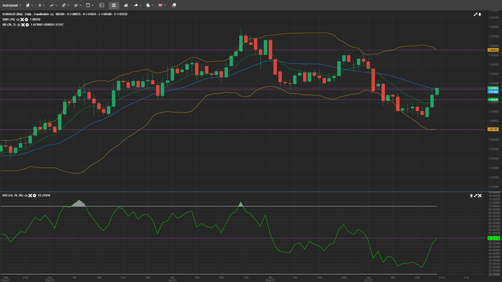 EUR/AUD Daily Forex Analysis