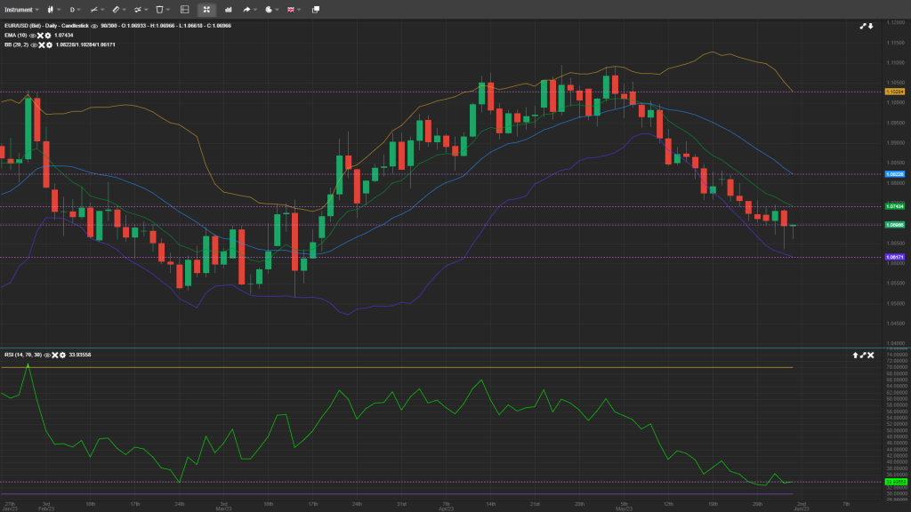 EUR/USD Daily Analysis