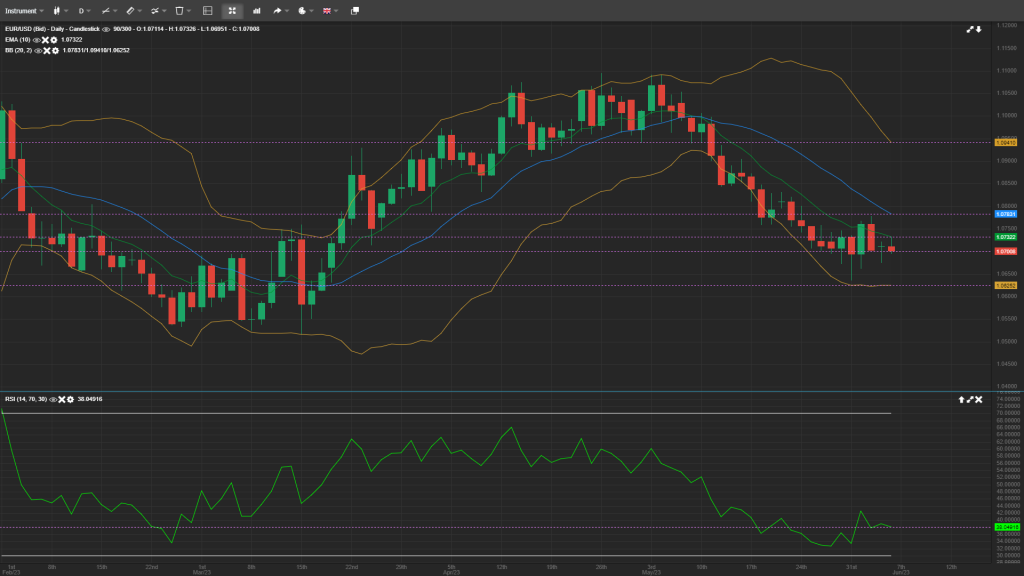 EUR/USD Daily Analysis