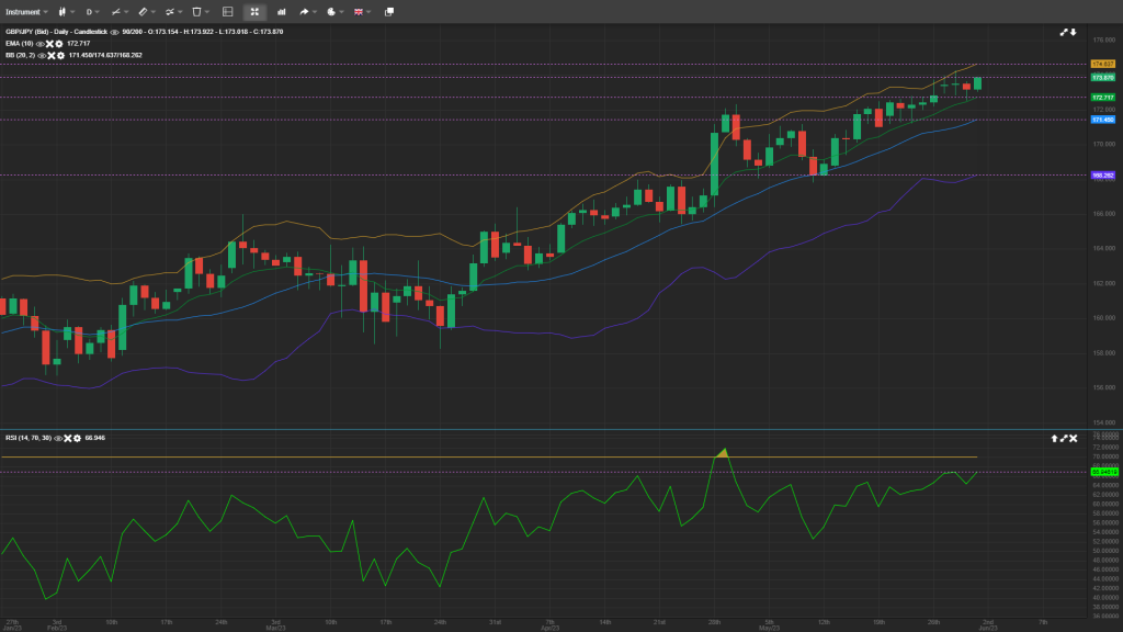 GBP/JPY Daily Analysis