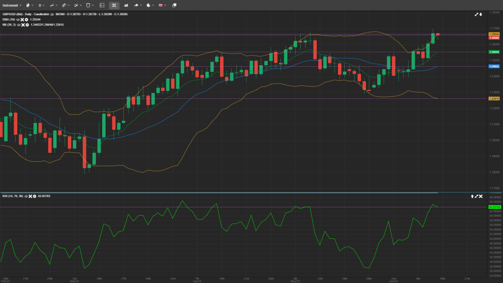 GBP/USD Daily Forex Analysis