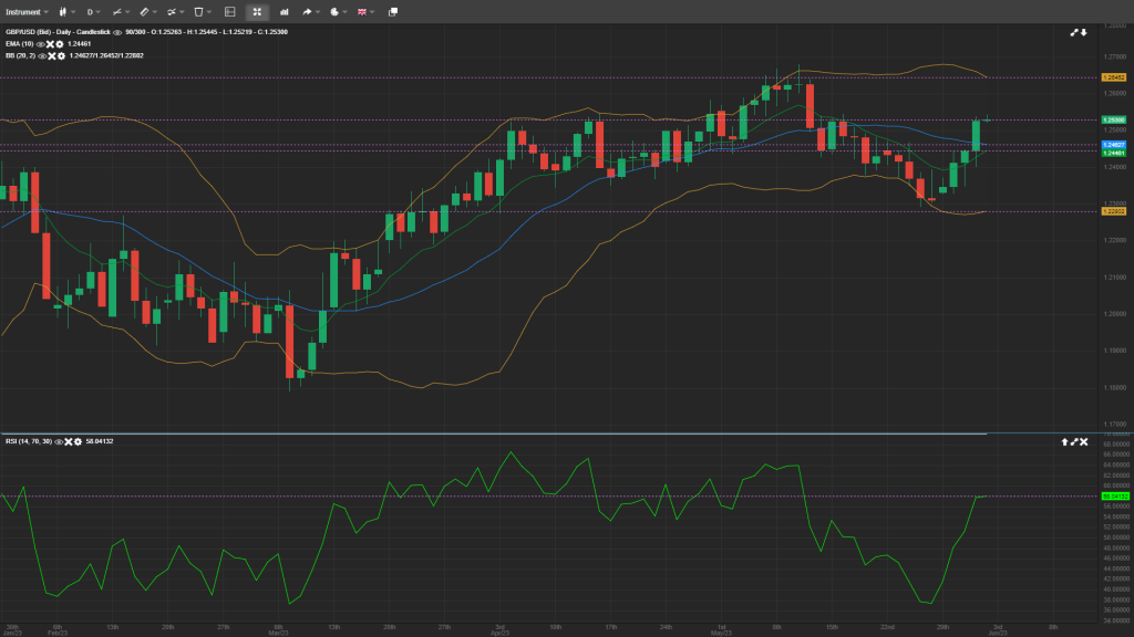 GBP/USD Daily Analysis