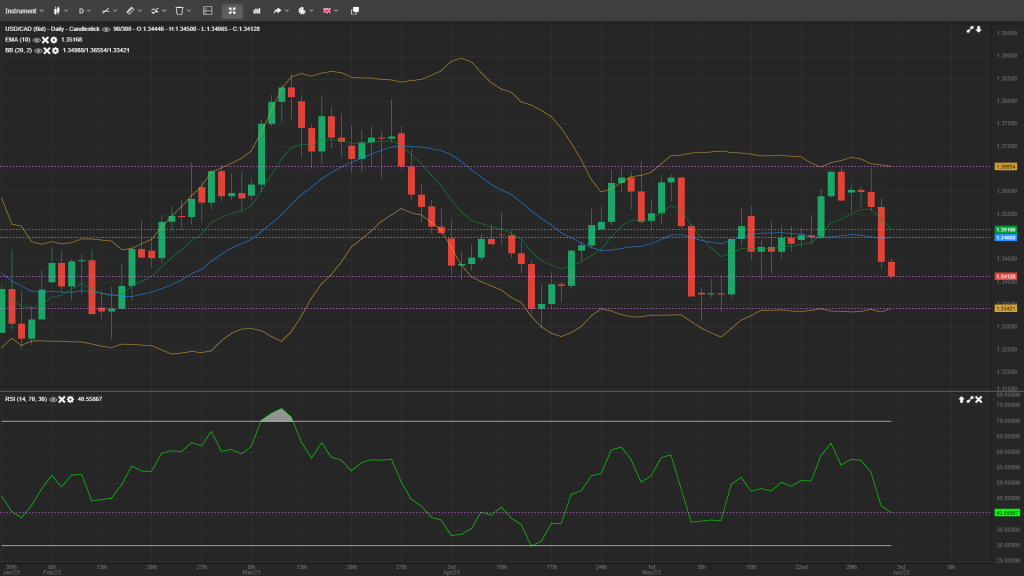 USD/CAD Daily Analysis