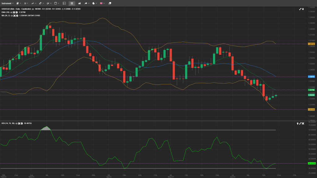 USD/CAD Daily Forex Analysis