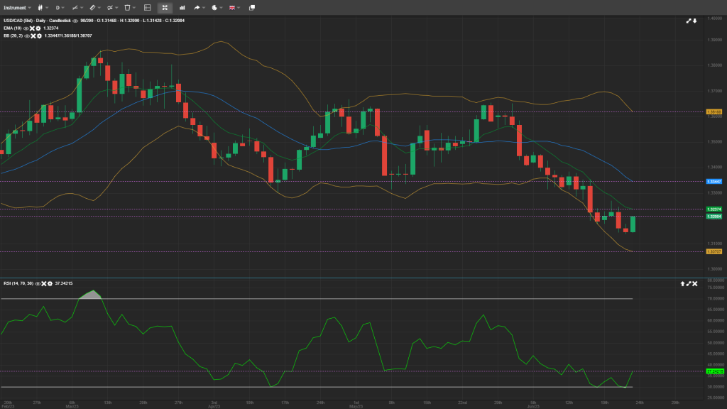 USDCAD Daily Forex Analysis