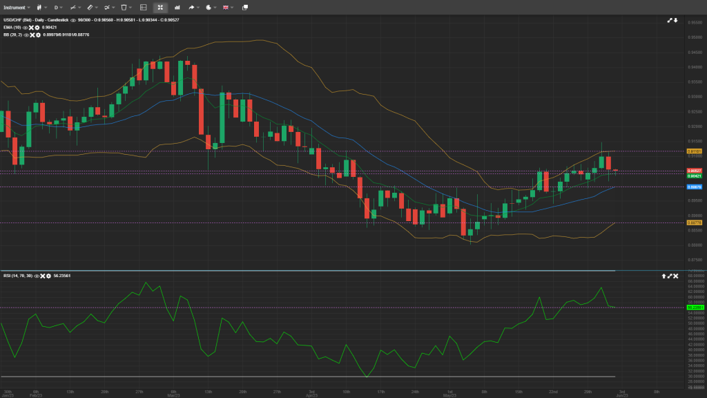 USD/CHF Analysis