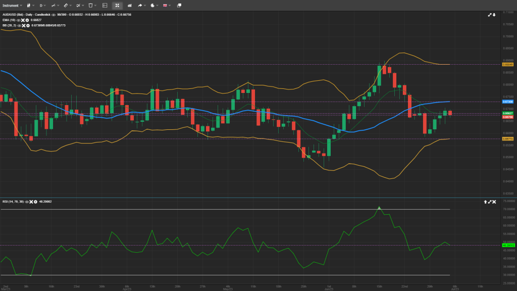 AUD/USD Daily Forex Analysis