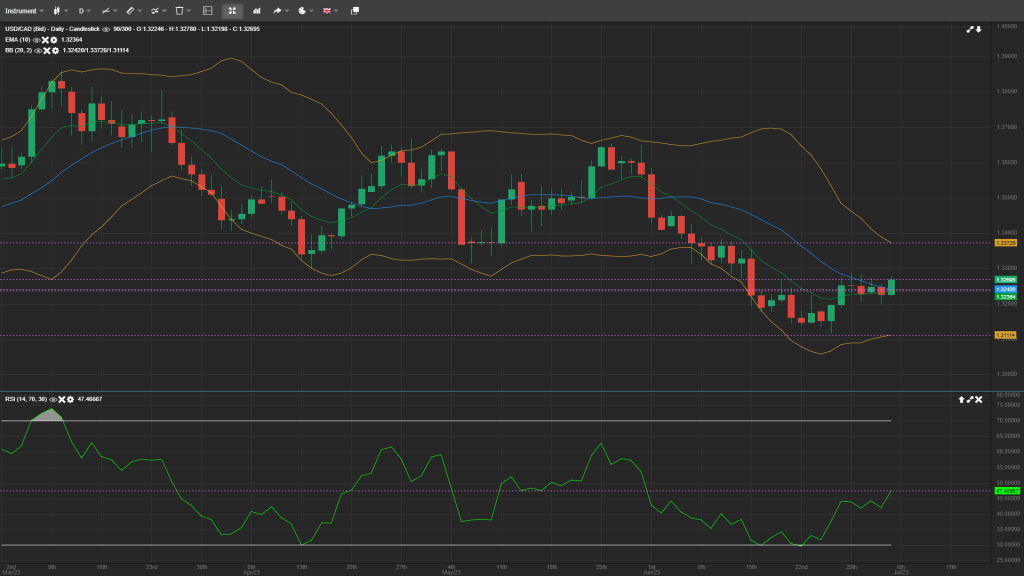 USD/CAD daily Forex Analysis
