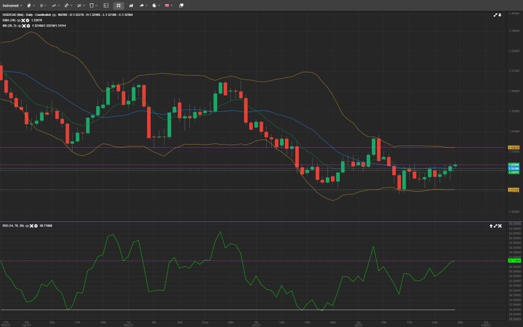 USD/CAD Daily Forex Analysis