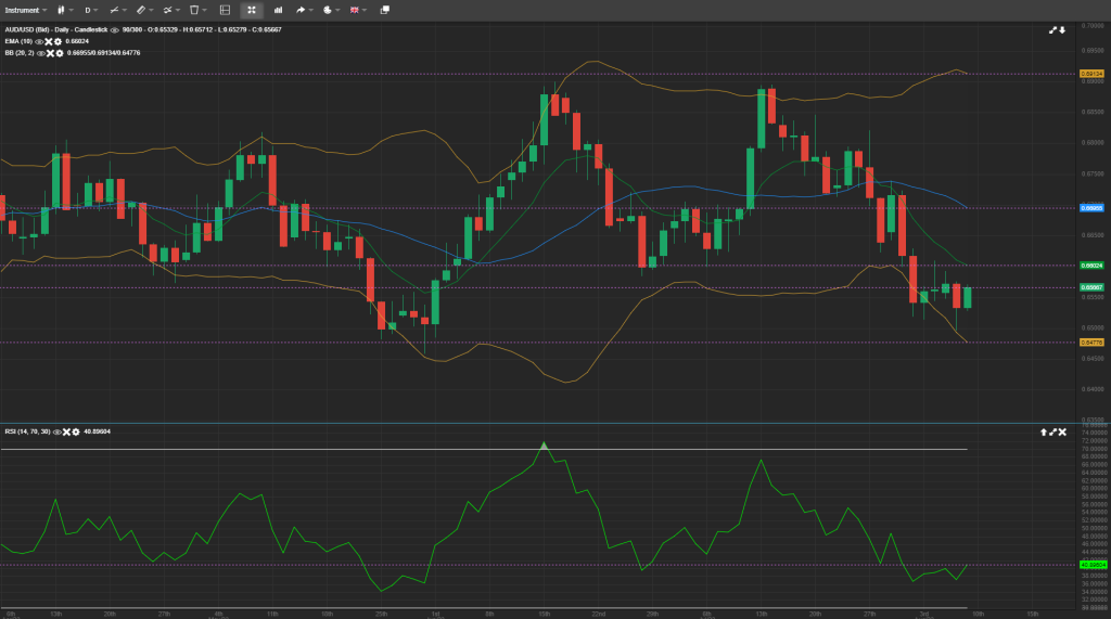 aud/usd analysis