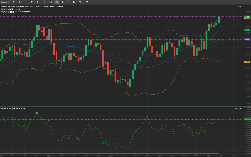 Daily FX Analysis