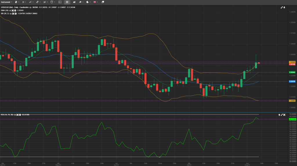 usd/cad analysis