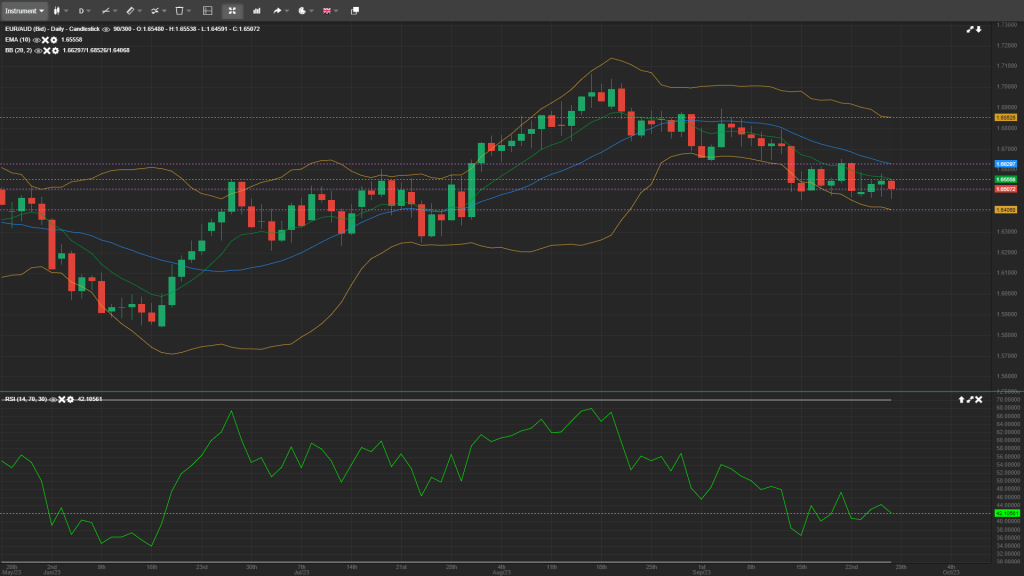 EUR/AUD Analysis