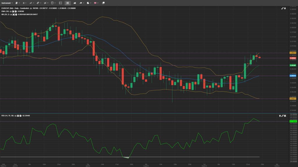 EUR/CHF Analysis