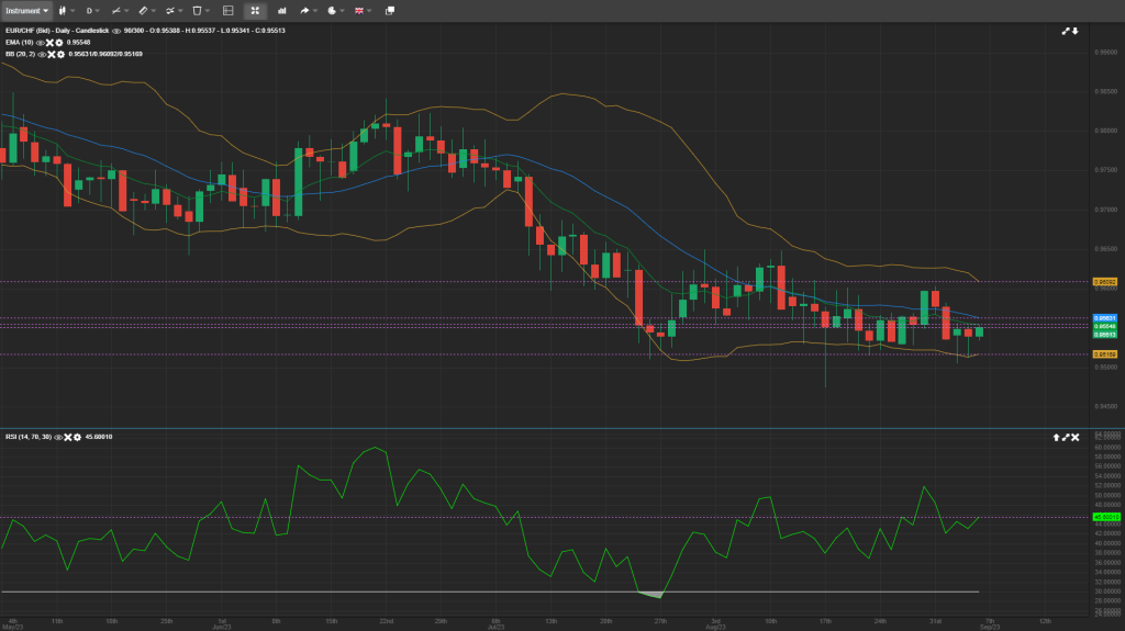 eurchf analysis