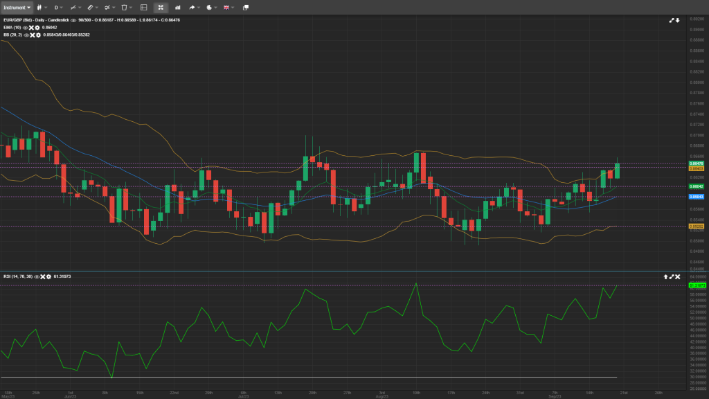 eur-gbp analysis