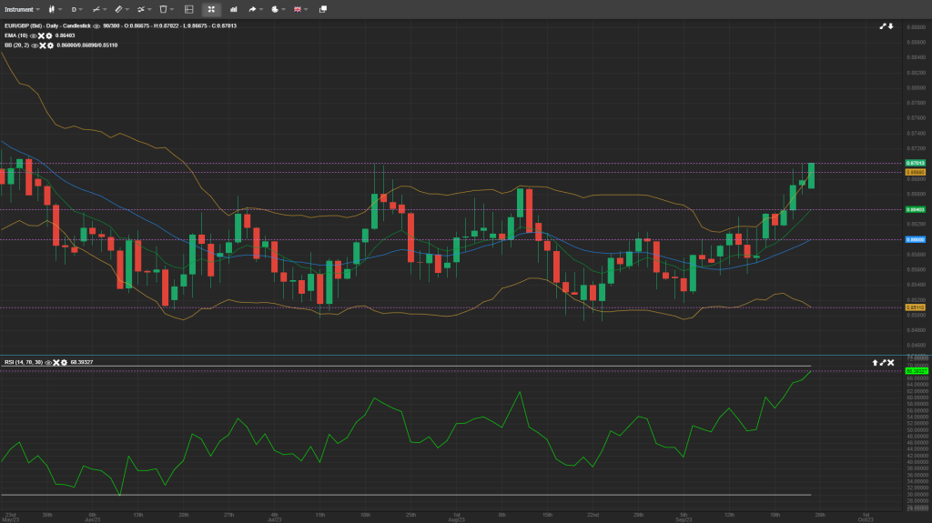 eurgbp analysis