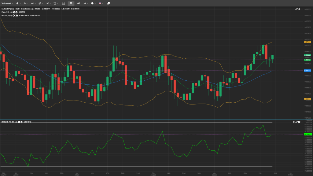 eurgbp analysis