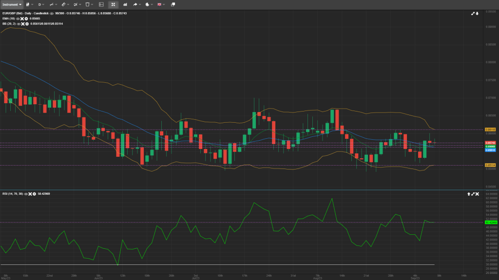 eurgbp analysis