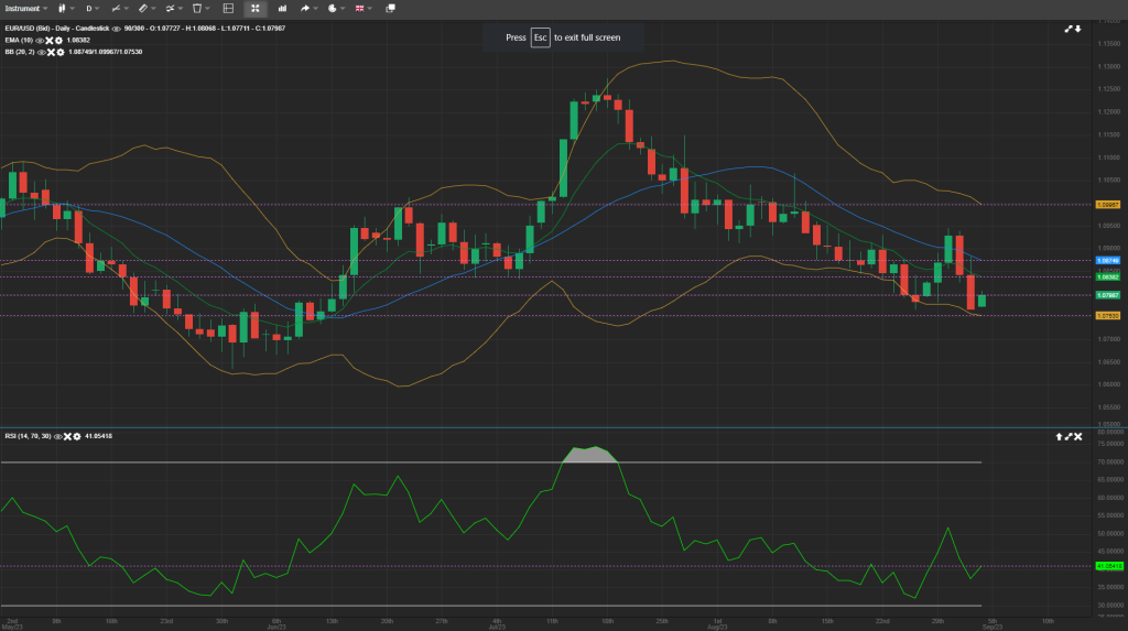 Daily FX Analysis