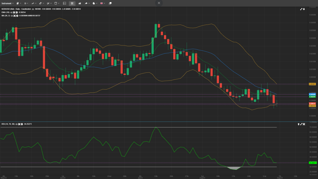 nzdusd analysis