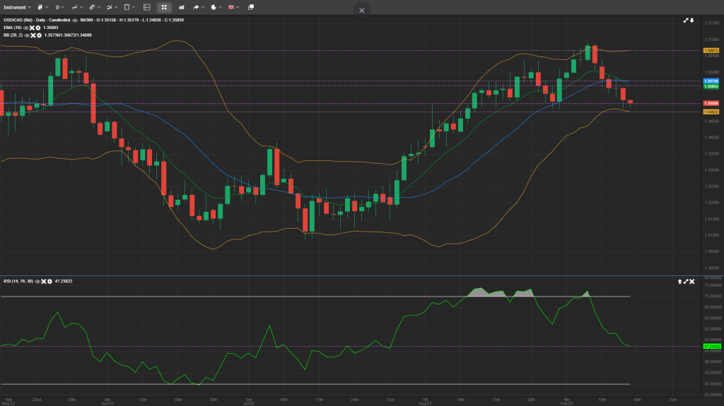 usdcad analysis