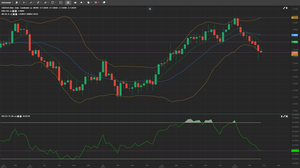 usdcad analysis