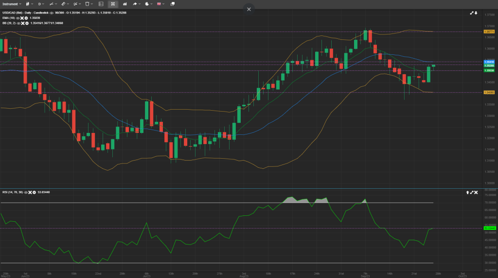 usdcad analysis