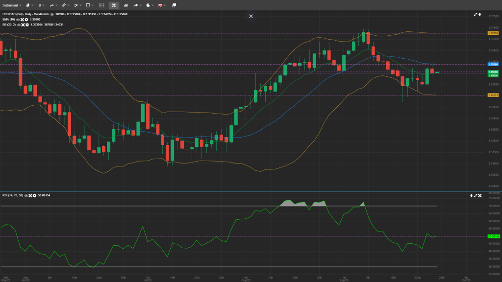 USD/CAD Analysis