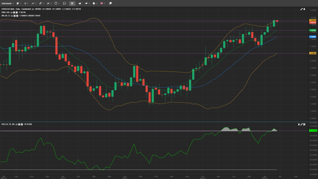 usdcad analysis