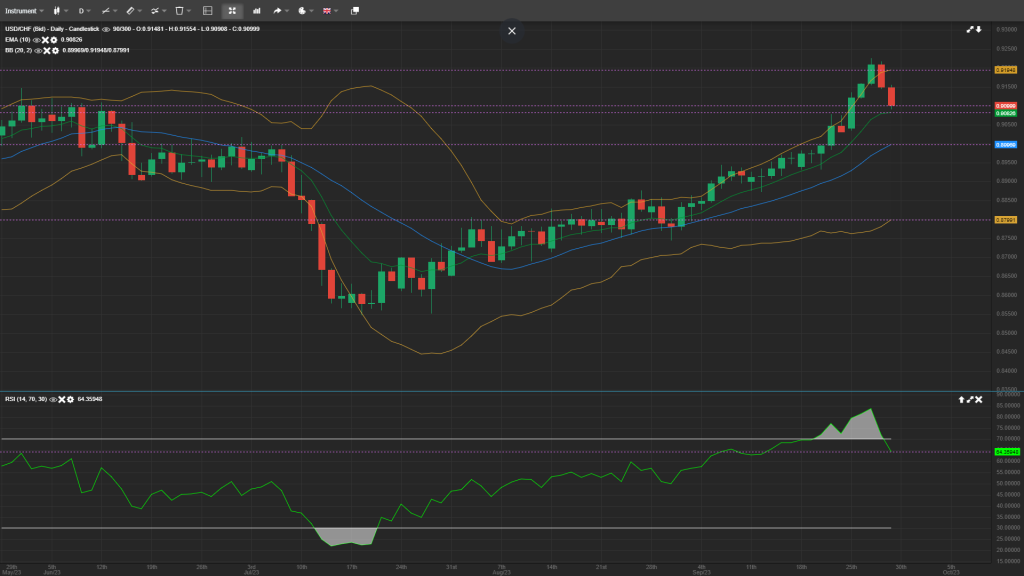 usdchf anlaysis