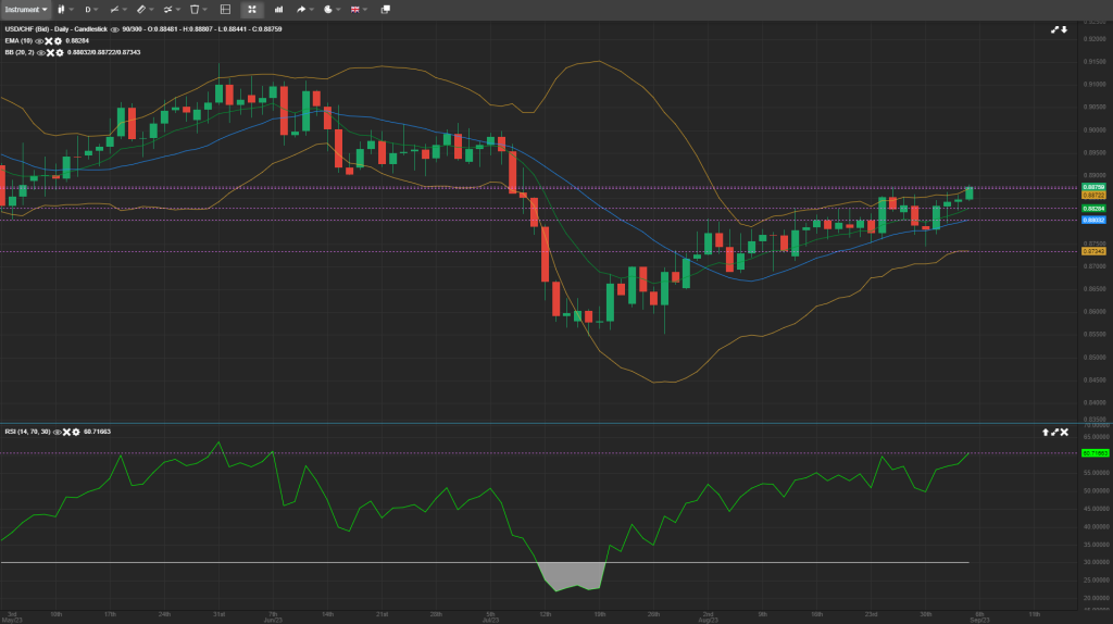 usd-chf-analysis