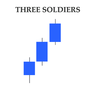Three White Soldiers Candlestick Patterns