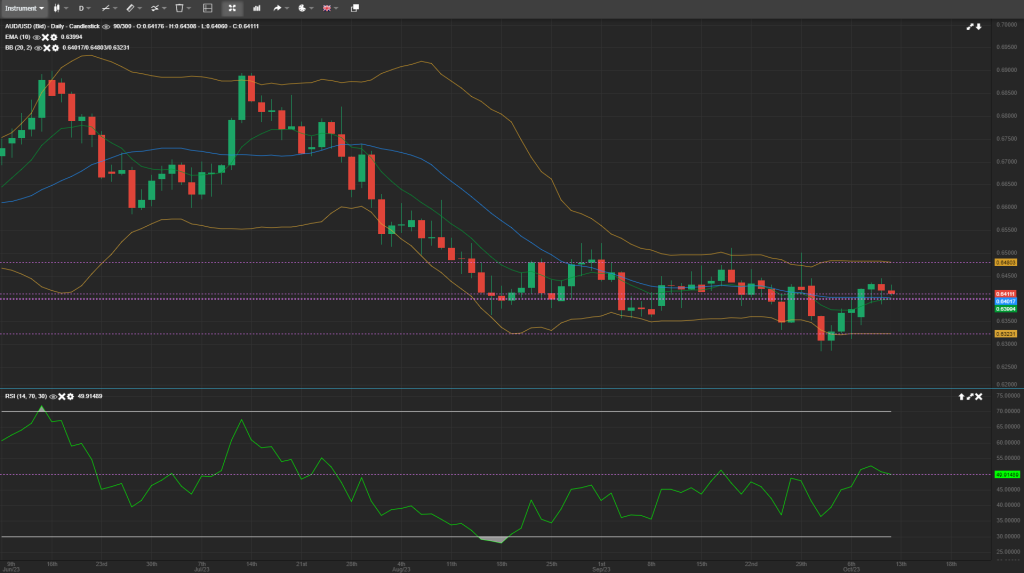 aud/usd analysis