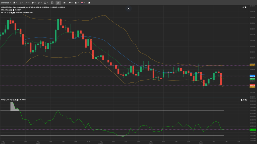 AUD/USD Analysis