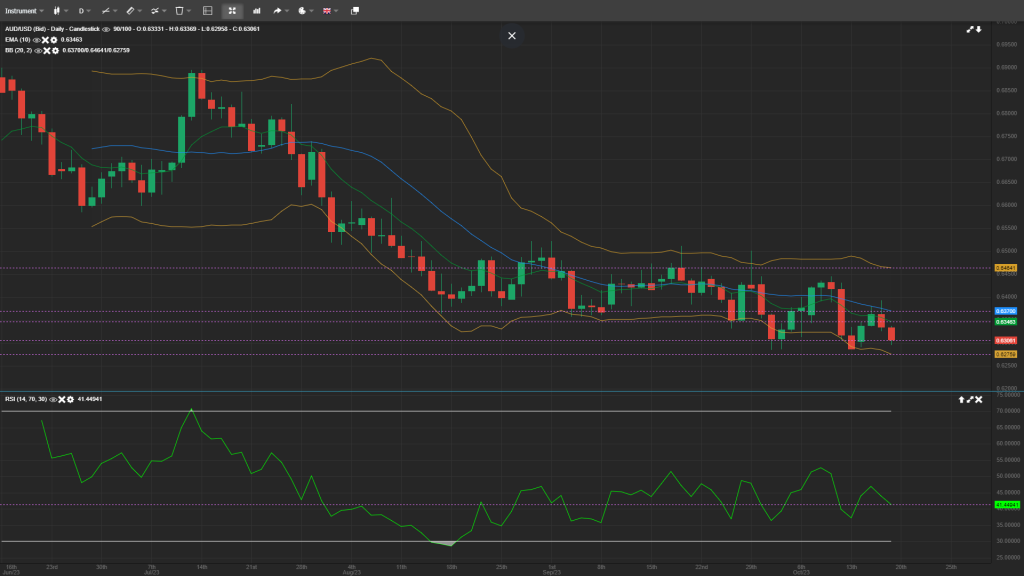 AUD/USD Analysis