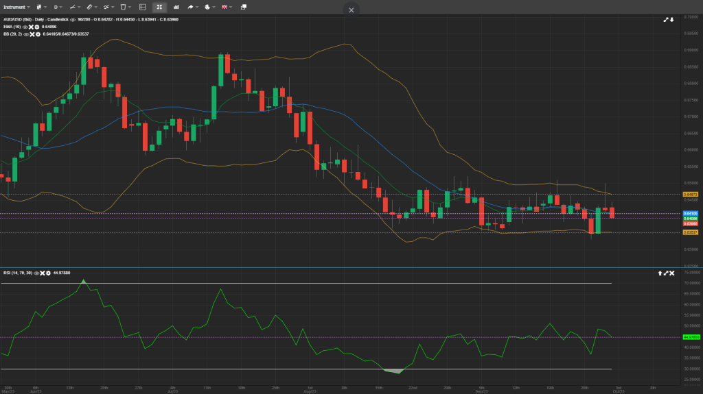 audusd analysis