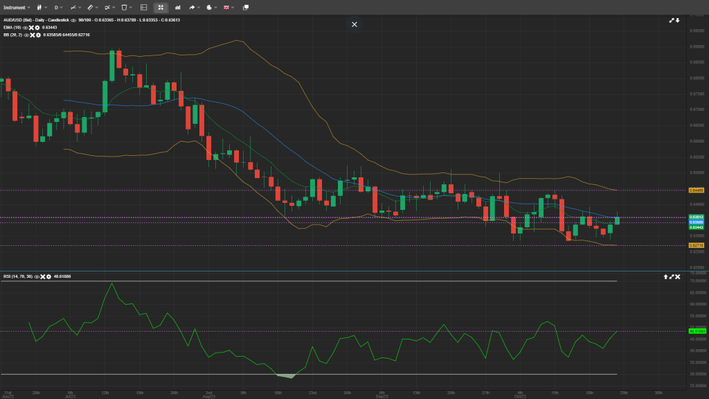 audusd daily analysis