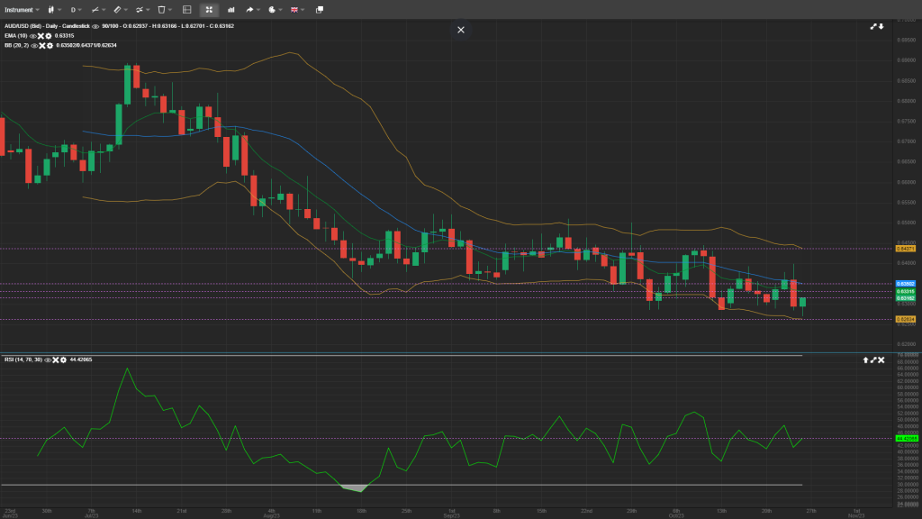 AUD/USD Analysis