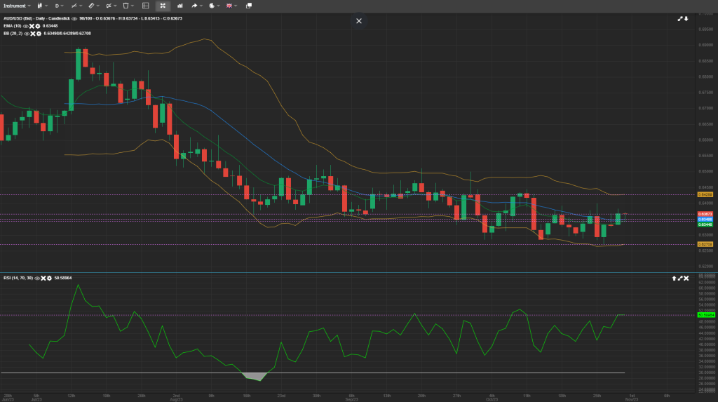 AUD/USD analysis